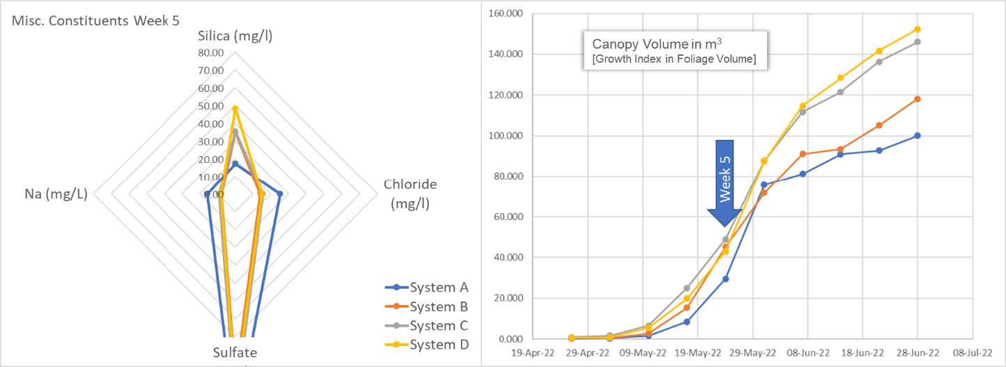 Replenishment of System B,C,D silica grow research